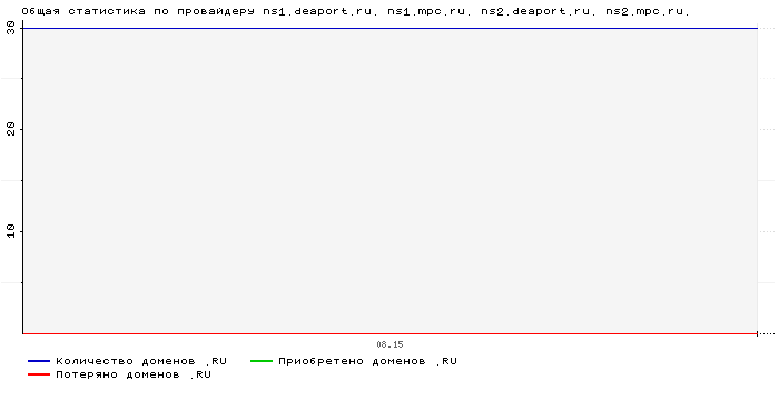    ns1.deaport.ru. ns1.mpc.ru. ns2.deaport.ru. ns2.mpc.ru.